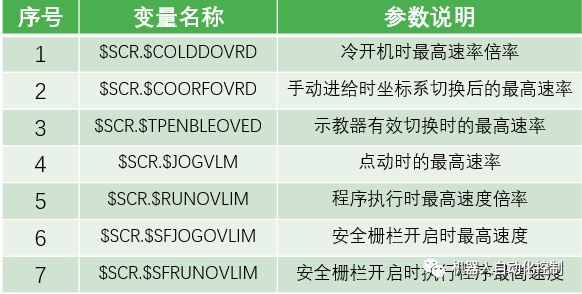 FANUC机器人系统运行速度设置 图5